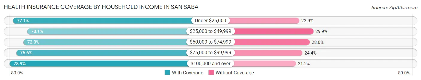 Health Insurance Coverage by Household Income in San Saba