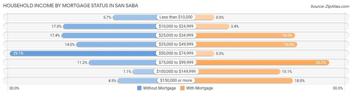 Household Income by Mortgage Status in San Saba