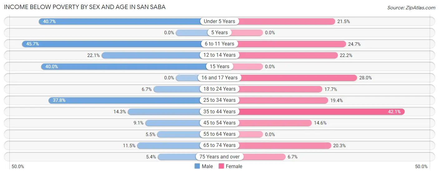 Income Below Poverty by Sex and Age in San Saba