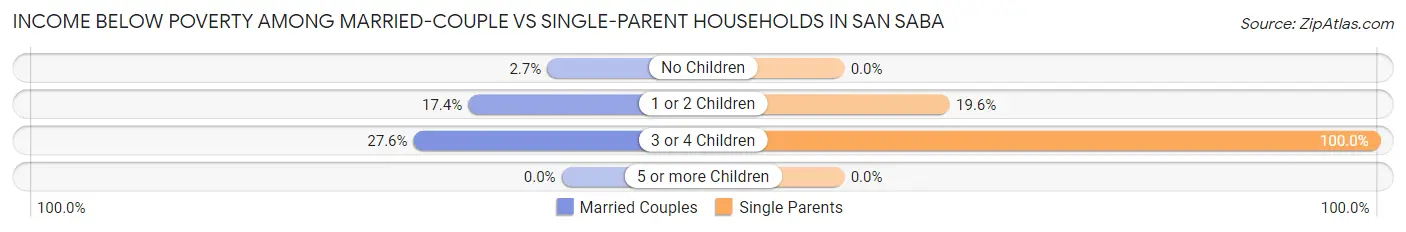 Income Below Poverty Among Married-Couple vs Single-Parent Households in San Saba