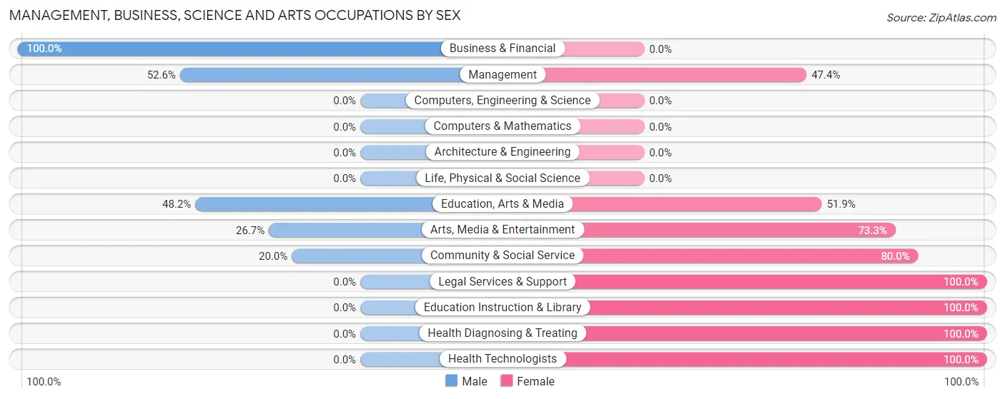 Management, Business, Science and Arts Occupations by Sex in San Saba