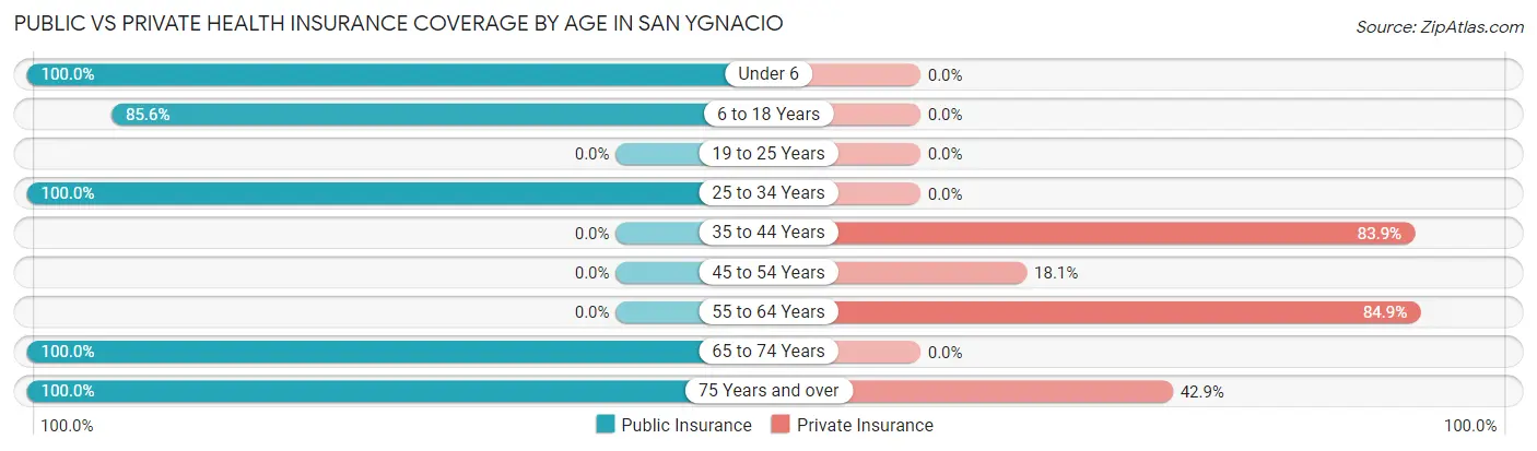 Public vs Private Health Insurance Coverage by Age in San Ygnacio