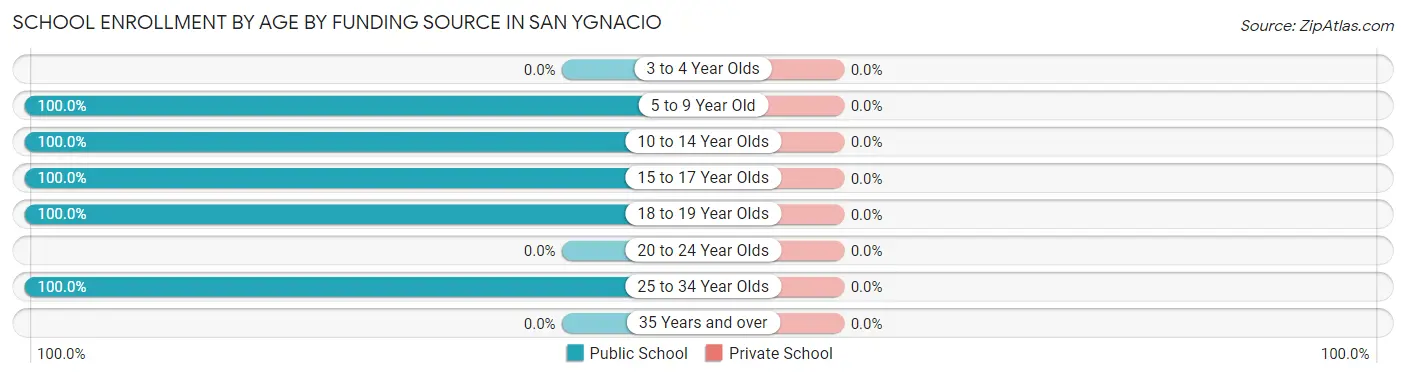 School Enrollment by Age by Funding Source in San Ygnacio