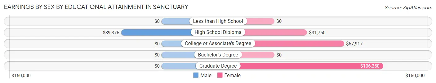 Earnings by Sex by Educational Attainment in Sanctuary