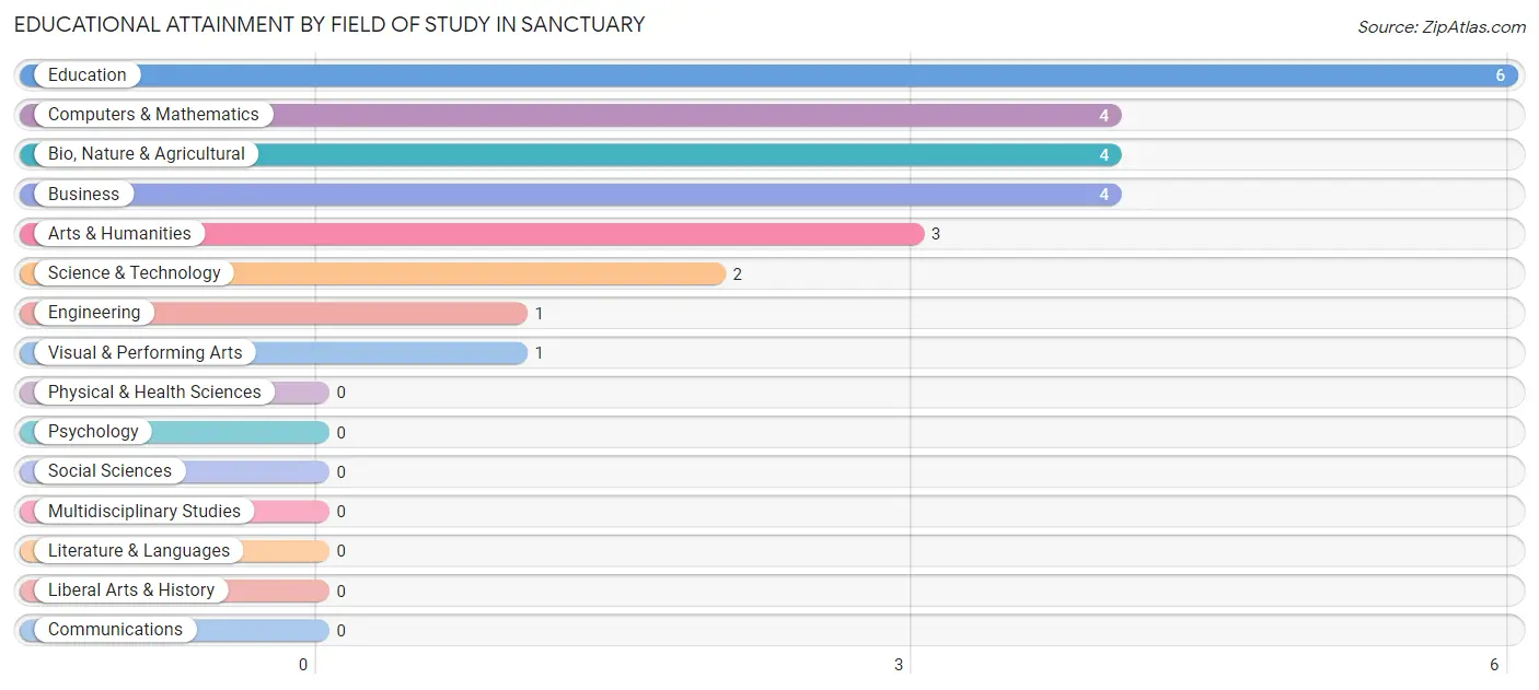 Educational Attainment by Field of Study in Sanctuary