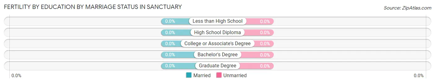 Female Fertility by Education by Marriage Status in Sanctuary