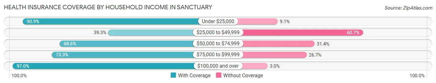 Health Insurance Coverage by Household Income in Sanctuary