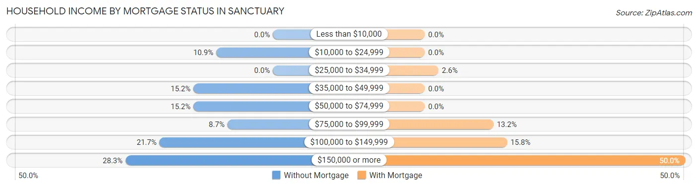 Household Income by Mortgage Status in Sanctuary
