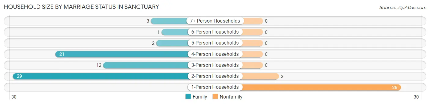 Household Size by Marriage Status in Sanctuary