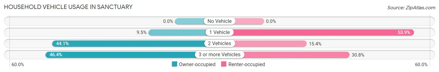 Household Vehicle Usage in Sanctuary