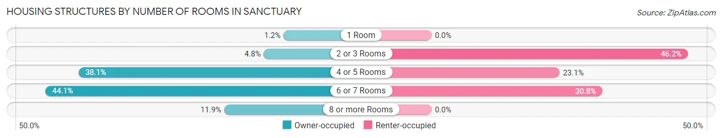 Housing Structures by Number of Rooms in Sanctuary