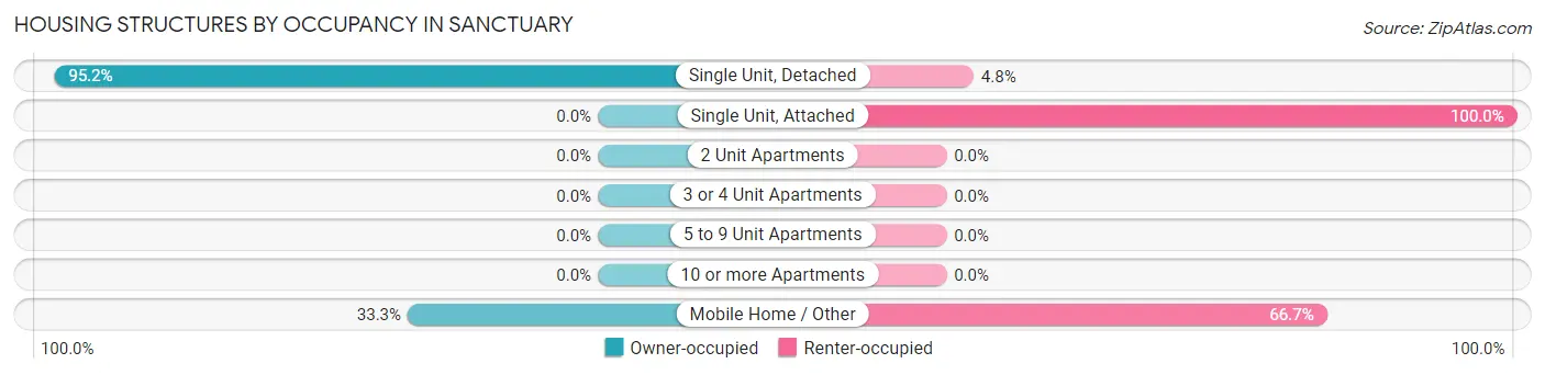 Housing Structures by Occupancy in Sanctuary