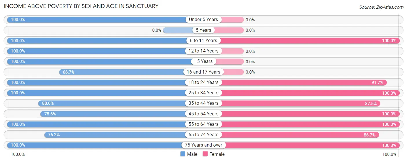 Income Above Poverty by Sex and Age in Sanctuary
