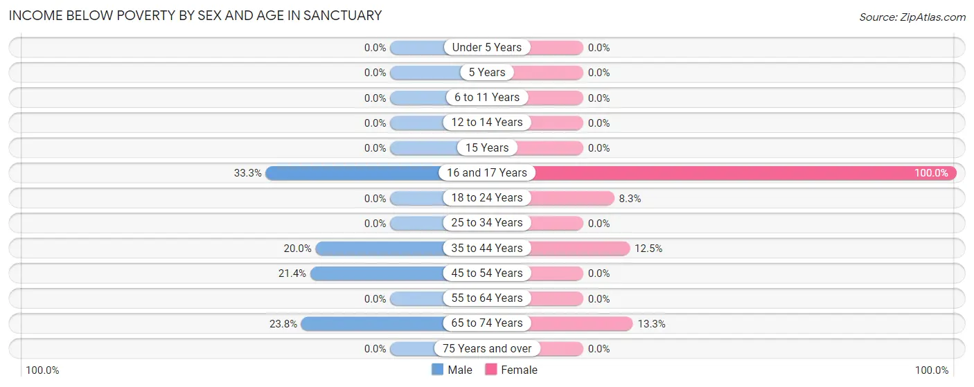Income Below Poverty by Sex and Age in Sanctuary