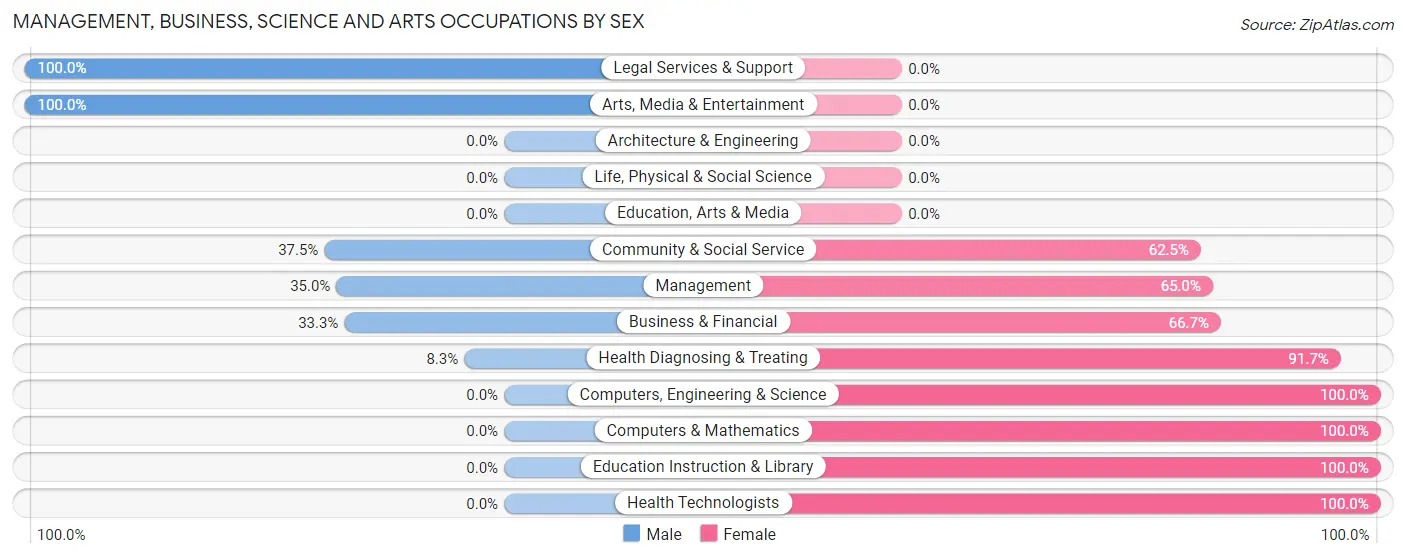 Management, Business, Science and Arts Occupations by Sex in Sanctuary