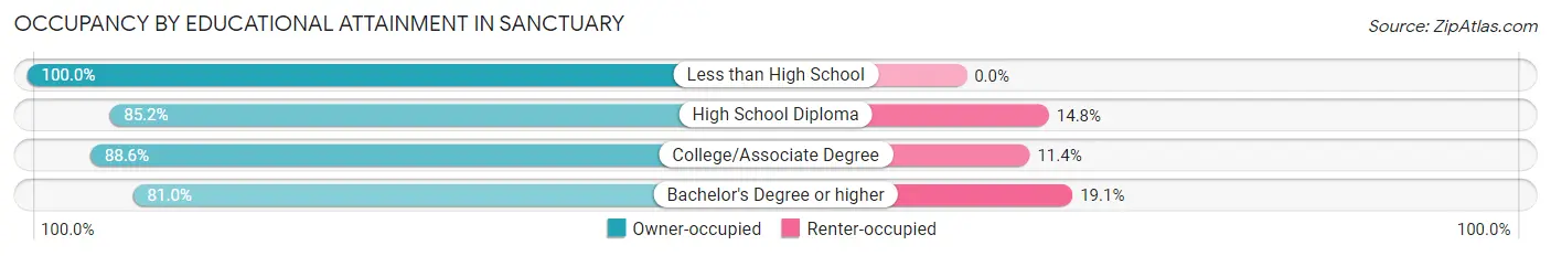 Occupancy by Educational Attainment in Sanctuary