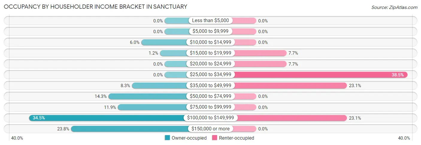 Occupancy by Householder Income Bracket in Sanctuary
