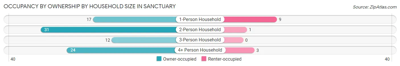 Occupancy by Ownership by Household Size in Sanctuary