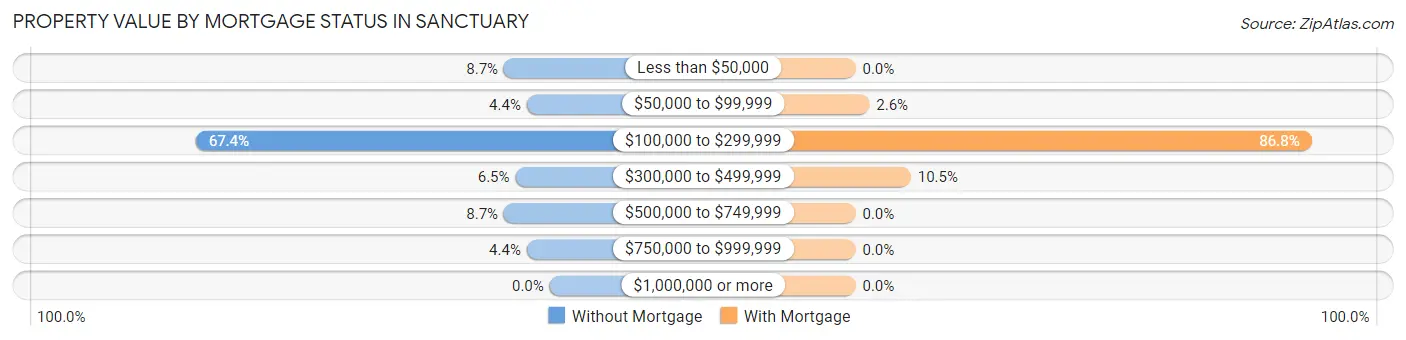 Property Value by Mortgage Status in Sanctuary