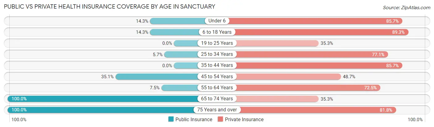 Public vs Private Health Insurance Coverage by Age in Sanctuary