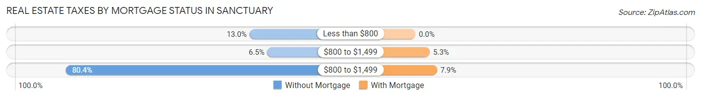 Real Estate Taxes by Mortgage Status in Sanctuary