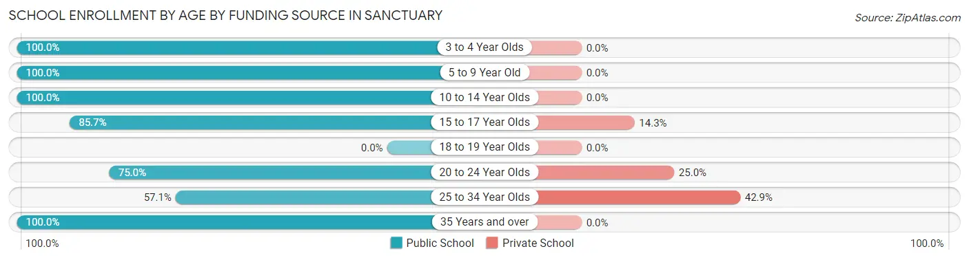 School Enrollment by Age by Funding Source in Sanctuary