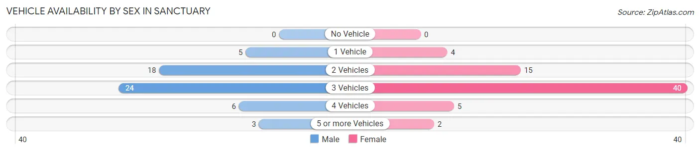 Vehicle Availability by Sex in Sanctuary