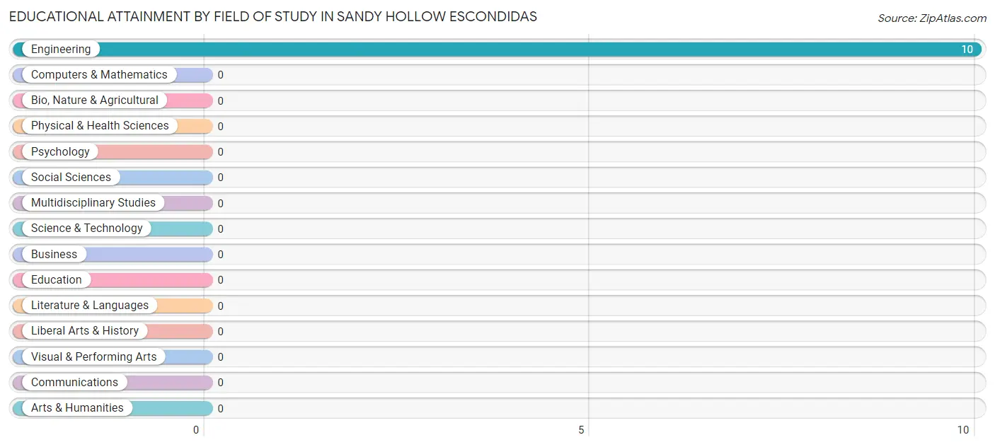 Educational Attainment by Field of Study in Sandy Hollow Escondidas
