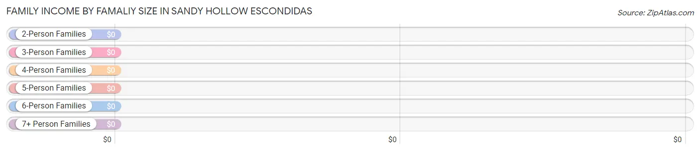 Family Income by Famaliy Size in Sandy Hollow Escondidas