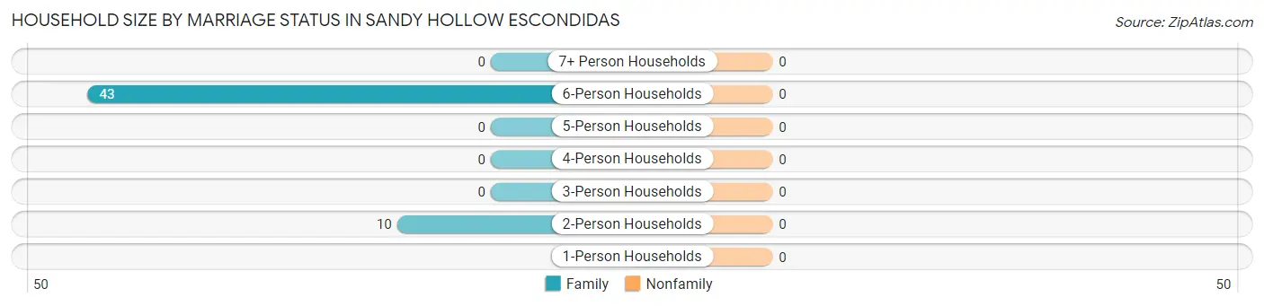 Household Size by Marriage Status in Sandy Hollow Escondidas