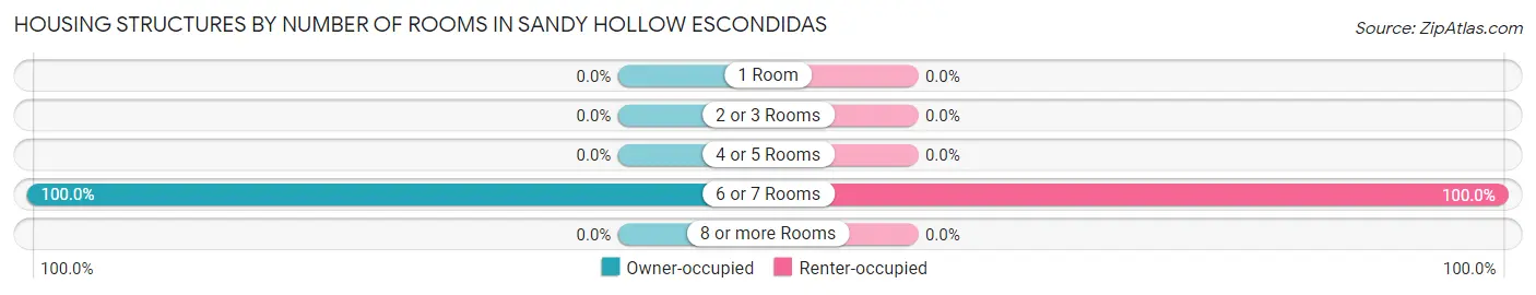 Housing Structures by Number of Rooms in Sandy Hollow Escondidas