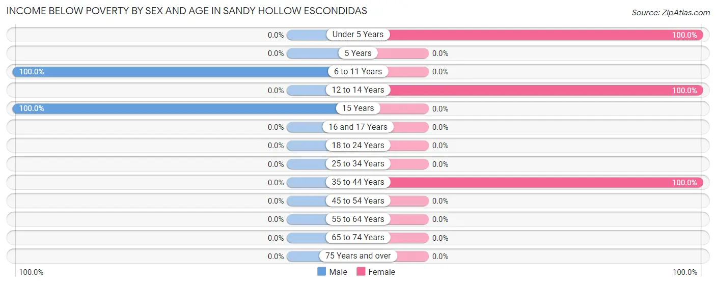 Income Below Poverty by Sex and Age in Sandy Hollow Escondidas