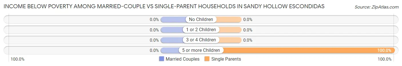 Income Below Poverty Among Married-Couple vs Single-Parent Households in Sandy Hollow Escondidas
