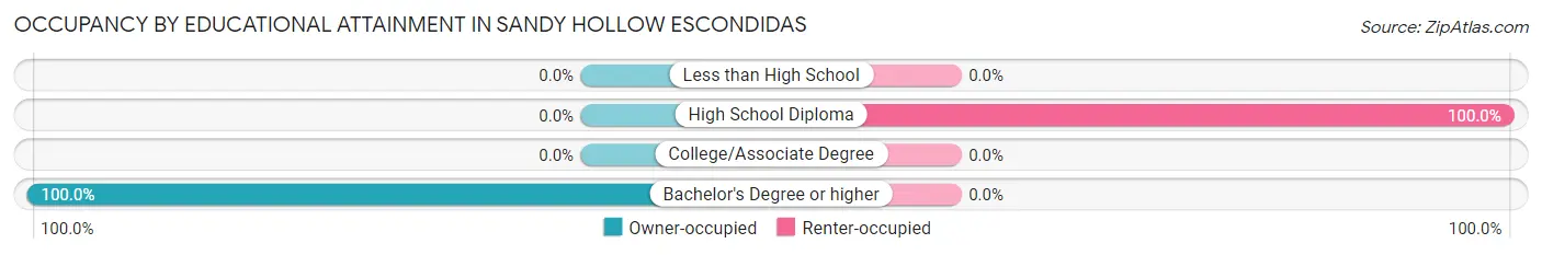 Occupancy by Educational Attainment in Sandy Hollow Escondidas