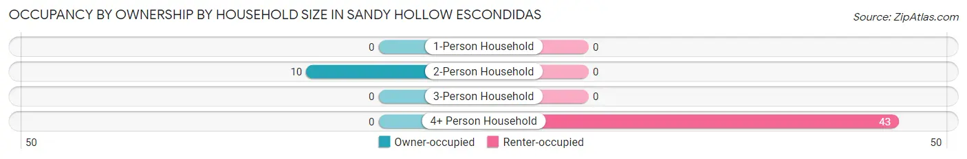 Occupancy by Ownership by Household Size in Sandy Hollow Escondidas