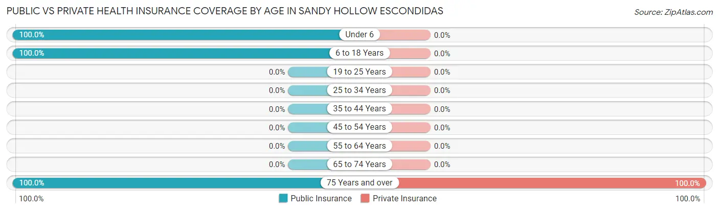 Public vs Private Health Insurance Coverage by Age in Sandy Hollow Escondidas