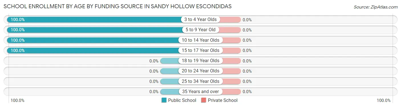 School Enrollment by Age by Funding Source in Sandy Hollow Escondidas