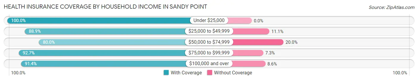 Health Insurance Coverage by Household Income in Sandy Point