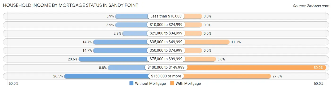 Household Income by Mortgage Status in Sandy Point