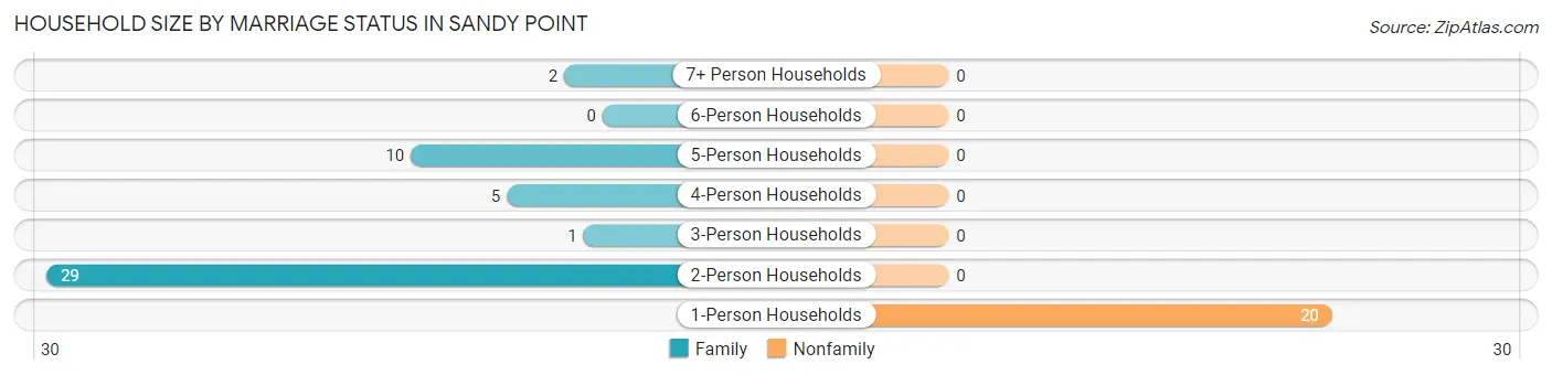 Household Size by Marriage Status in Sandy Point