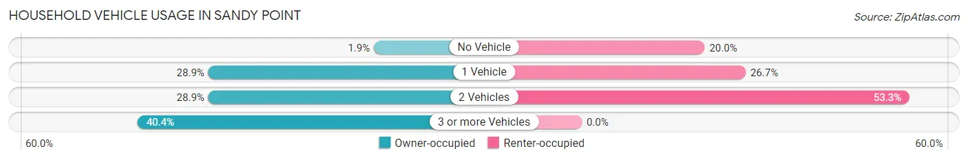 Household Vehicle Usage in Sandy Point