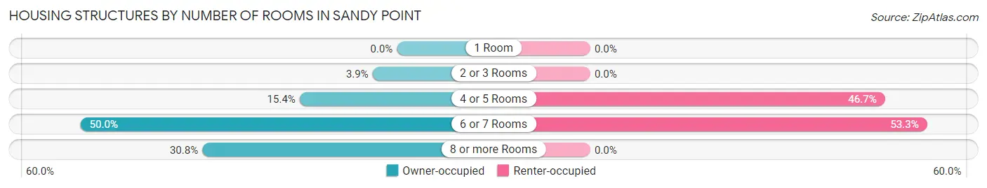 Housing Structures by Number of Rooms in Sandy Point