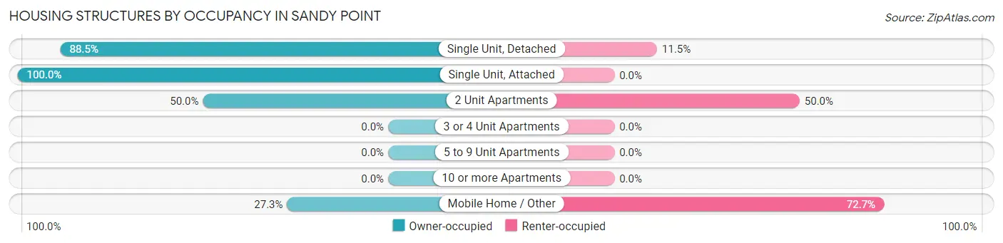 Housing Structures by Occupancy in Sandy Point