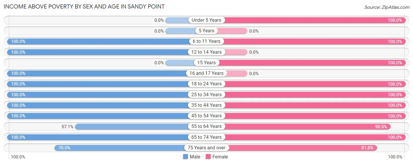 Income Above Poverty by Sex and Age in Sandy Point