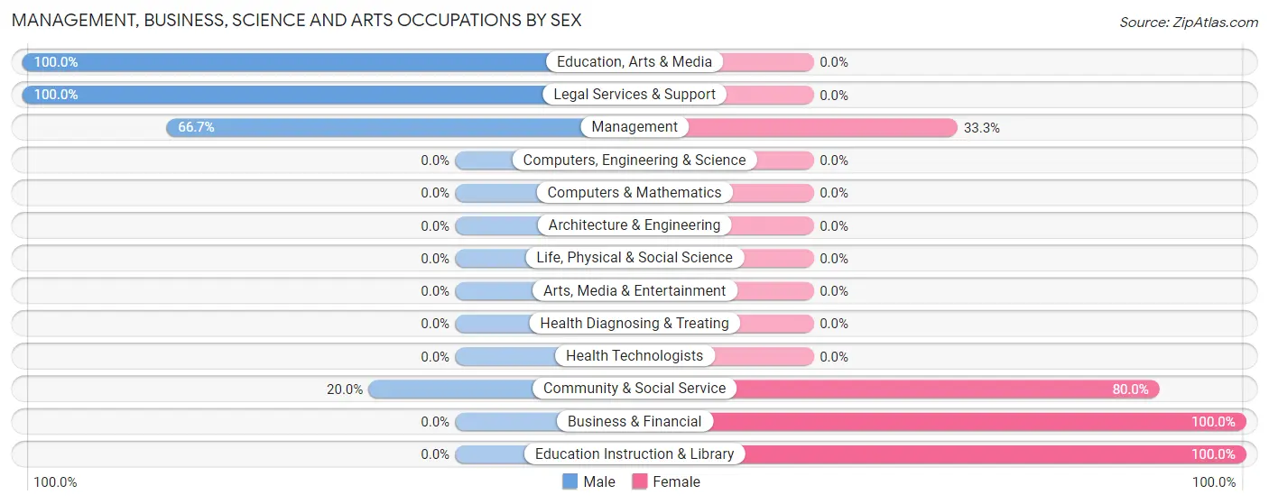 Management, Business, Science and Arts Occupations by Sex in Sandy Point