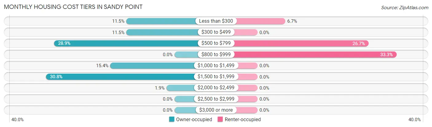 Monthly Housing Cost Tiers in Sandy Point