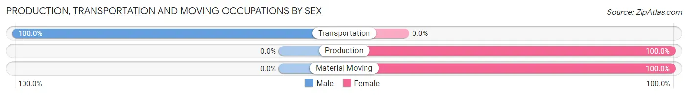 Production, Transportation and Moving Occupations by Sex in Sandy Point
