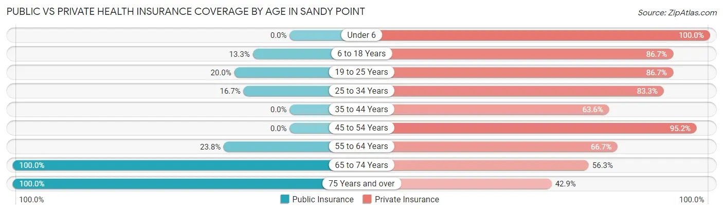 Public vs Private Health Insurance Coverage by Age in Sandy Point