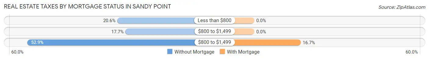 Real Estate Taxes by Mortgage Status in Sandy Point