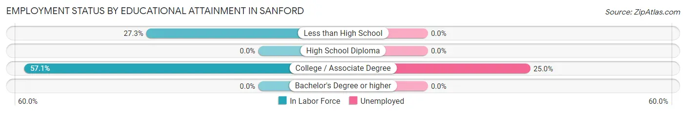 Employment Status by Educational Attainment in Sanford